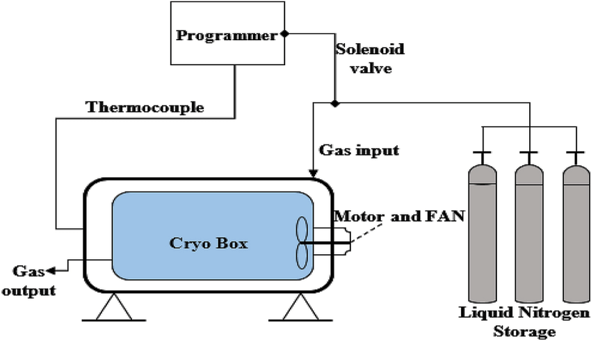 Cryogenic Equipment
